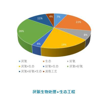 农村污水处理工艺技术你知道几种？